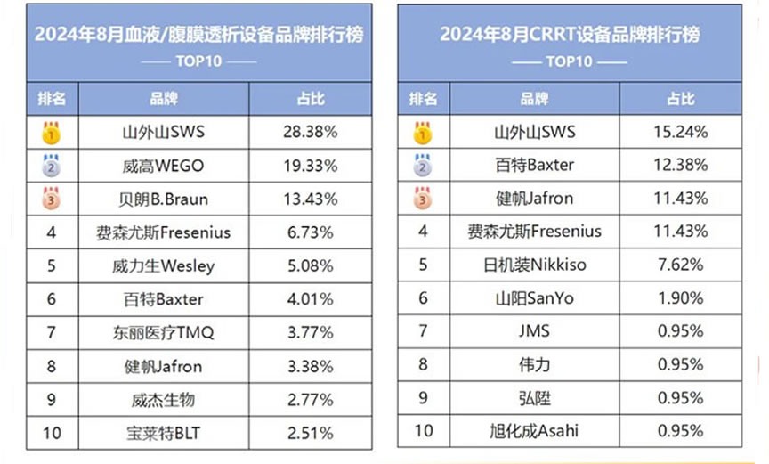 重磅！血液凈化行業(yè)“雙冠王”來(lái)襲